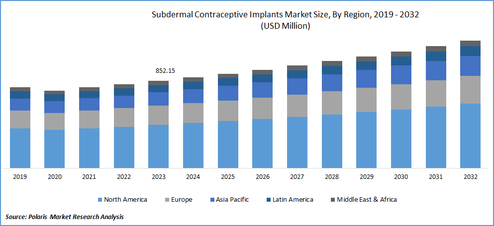 Subdermal contraceptive implants Market Size